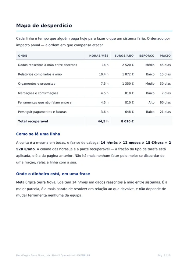 Page 3 of the sample: waste map with hours, euros, effort and lead time per front.